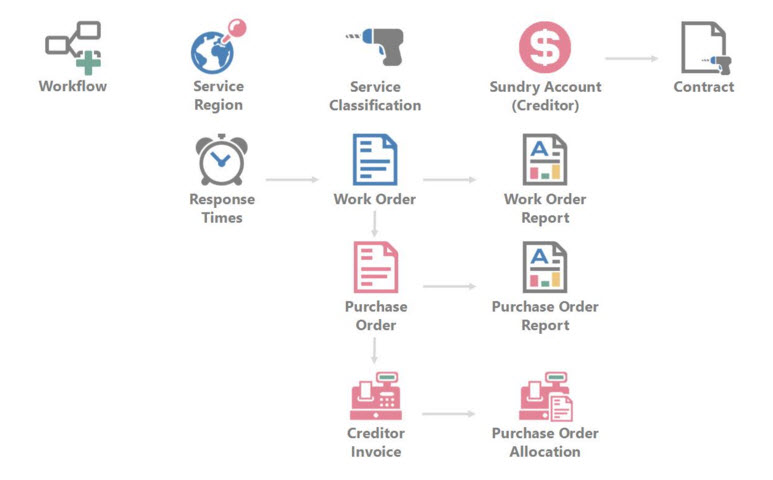 Facilities Management